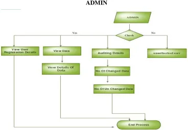 Figure 4.1: Admin flow diagram 