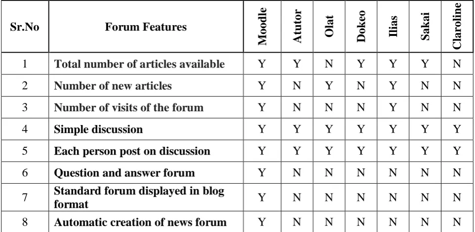 Table 3 - forum features of OSLMS 