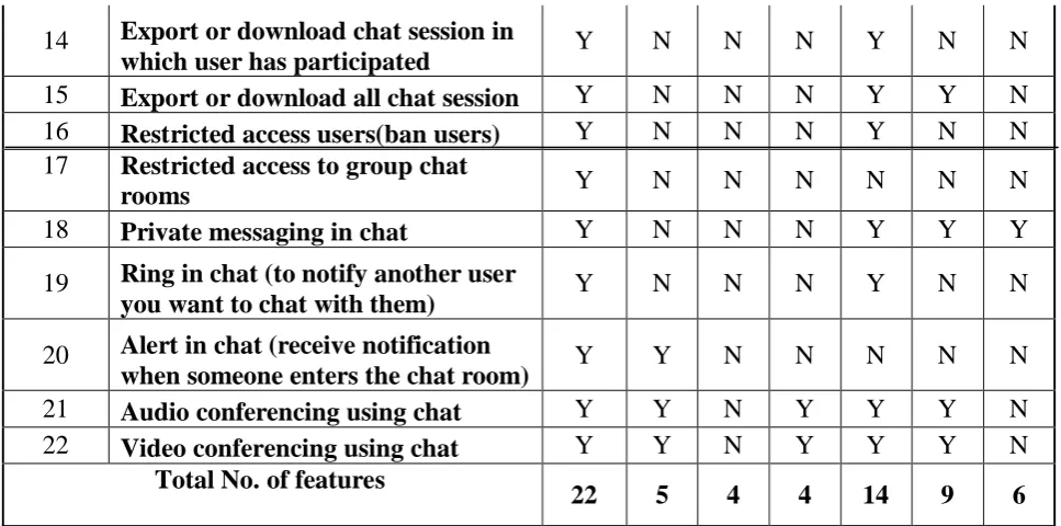 Table 6 - Blog features of OSLMS  