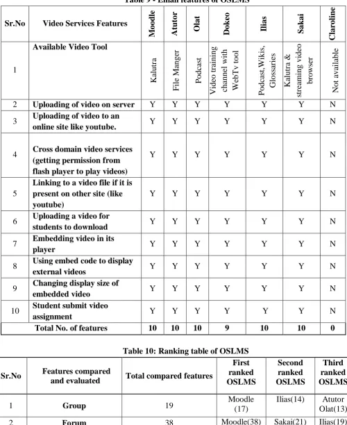 Table 10: Ranking table of OSLMS 