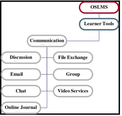 Figure 1: Architectural design view  of             communication tool. 