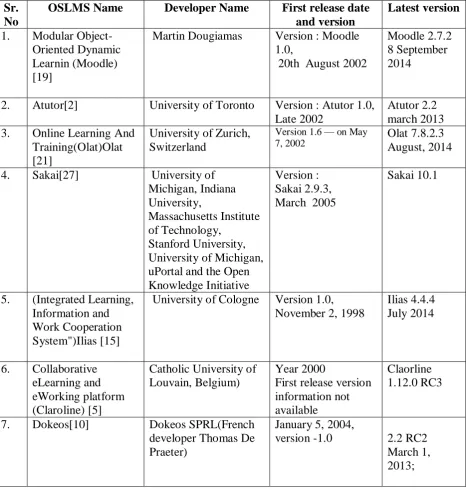 Table 1: General information about the selected OSLMS