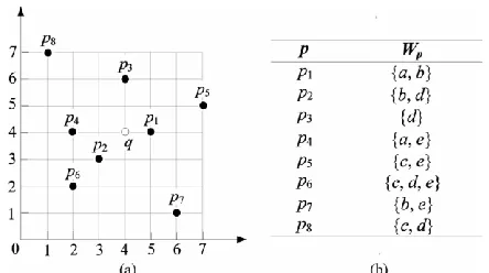 Fig. 1. (a) Shows the locations of points and (b) gives their associated texts.  