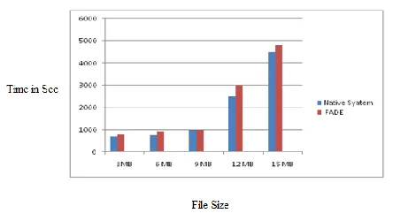 Figure 3: Comparison of time taken to encrypt a file withdifferent size. 