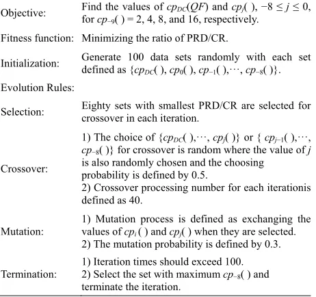Figure 1. The GA-based cpj( ) of the ECG signal 101 for four specified.  
