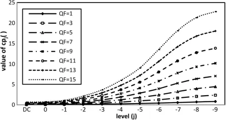 Figure 3. The scheme. cpj(QF) values of the GA-based quantization  