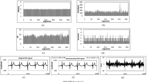 Figure 10. Performance demonstration of the proposed quantization scheme using the ECG signal of record 109 with PRDT = 5% and ε = 5%