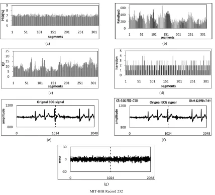 Figure 12. Performance demonstration of the proposed quantization scheme using the ECG signal of record 232 with PRDT = 7% and ε = 5%