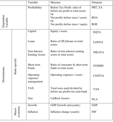 Table 2. Definitions, Notation of the explanatory variables ofModels on bank profitability 