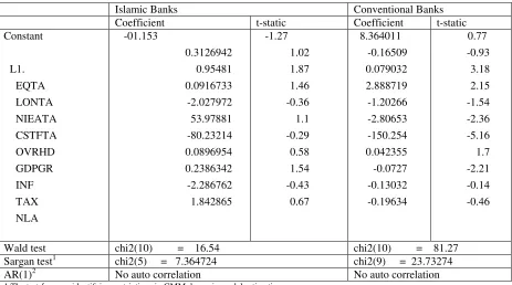 Table 3. GMM estimation Dep. variable: Profit Before tax/Assets (Model 1) 