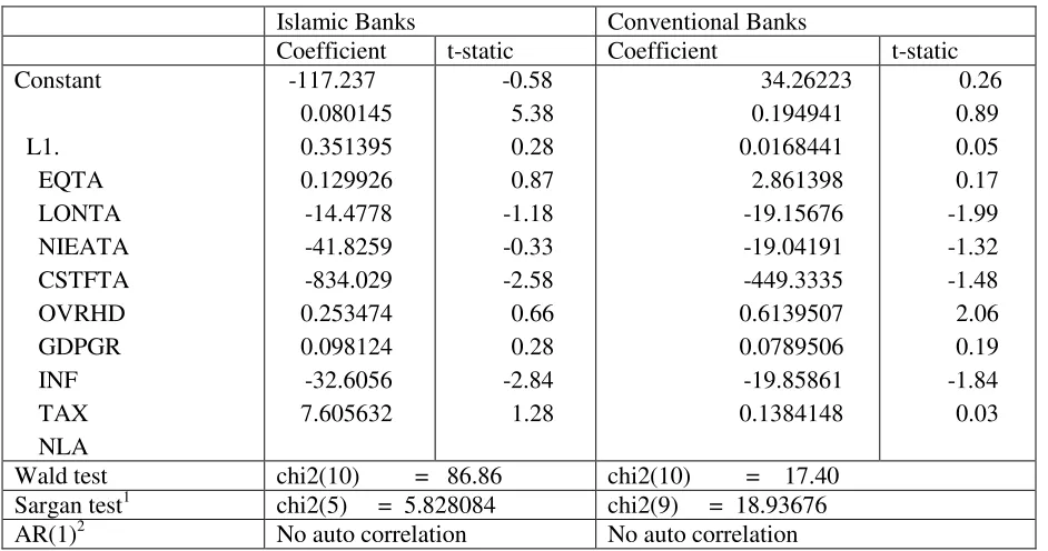 Table 5. GMM estimation Dep. variable: Return on Equity  (Model  3) 