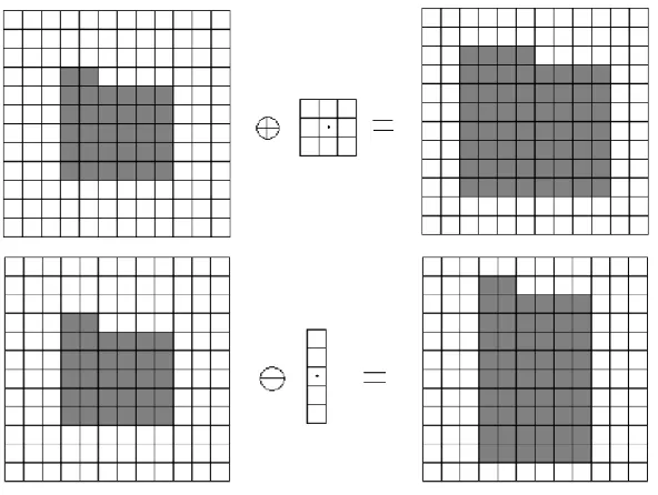 Figure 3. The result of image erosion. The structure element scans the input image. When the structure element matches, the central pixel is kept; when it does not match,all pixels are discarded