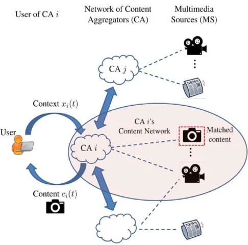 Fig.  Operation of the distributed content aggregation system. (a) A user with type/context xi(t)arrives to 