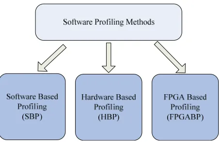Figure 1. Profiling methods category. 