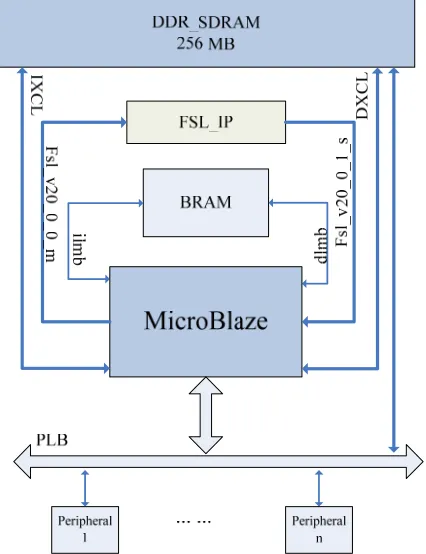 Figure 3. SoC Architecture based on microblaze. 