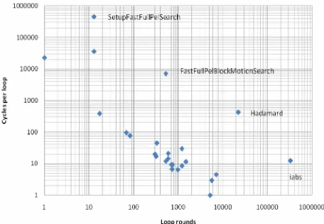 Figure 4 is the normalized statistics of the profiled H.264 information. As mentioned before, a function, which has high cycles per loop and loop rounds, should be the aimed hotspot function besides the execution time