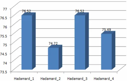 Figure 7. Saved Energy of Different Hadamard IPs.