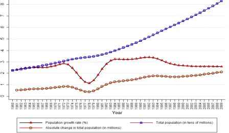 Figure 1: Size, growth rate and absolute change in size of total population: 1960 – 2009 Source: Constructed Based on Data from World Bank (2010) 