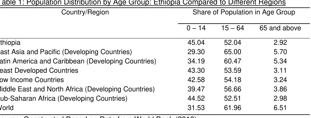 Table 1: Population Distribution by Age Group: Ethiopia Compared to Different Regions 