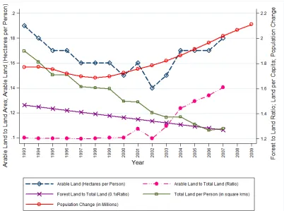 Figure 5: Population change and the pressure on land Source: Constructed Based on Data from World Bank (2010) 
