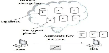 Fig 1 File sharing between Alice and Bob  