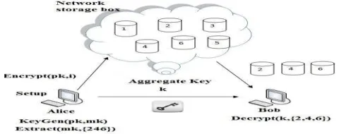 Fig 2 Use of KAC for data sharing 