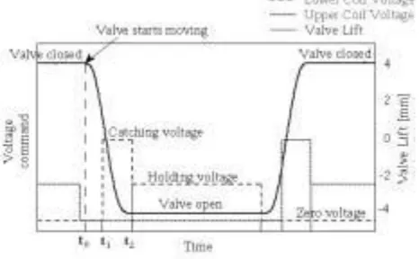 Fig. 1 shows a schematic of an EMV actuator mounted on a cylinder head. The actuator consists of a lower electromagnetic coil for opening the valve and an upper 