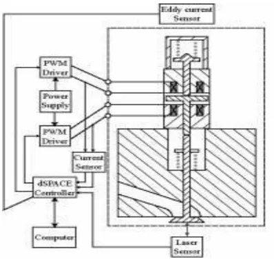 Fig. 9 shows the experimental setup. A 200V prototype actuator is installed on a modified cylinder head and connected to power electronics and a dSPACE rapid 