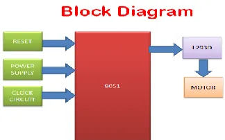 Fig – 2: ARM7 Block Diagram 