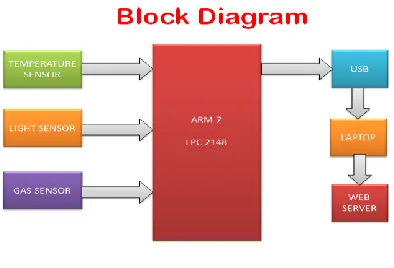 Figure – 1: Block Diagram  