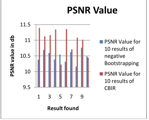 Fig. 2. Comparison od PSNR values of  CBIR and Negative Bootstrapping  