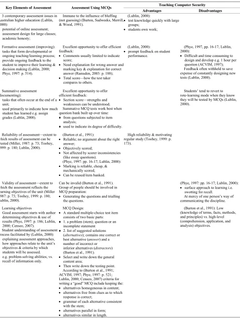 Table 1. Relationship between key elements of assessment and the use of MCQs for assessment in relation to our teaching
