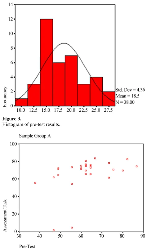 Figure 3. Histogram of pre-test results. 