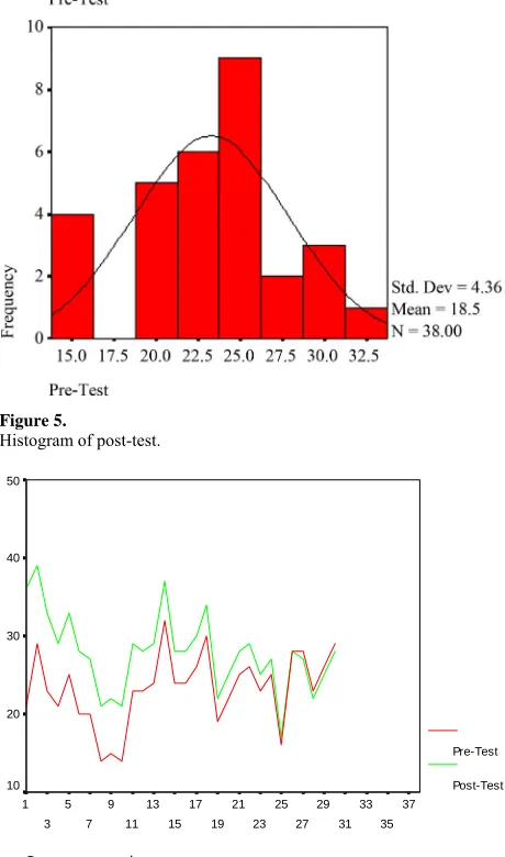 Figure 5. Histogram of post-test. 