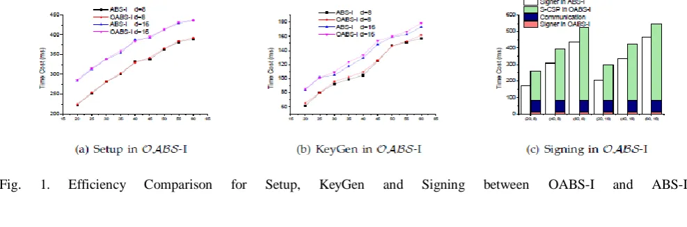 figure, we can deduce that the schemes OABS-I and ABS-I have the same computational complexity in the Setup phase (note that the two curves almost 