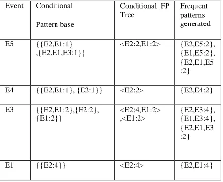 Table 2.  FP Tree mining by creating conditional pattern bases 
