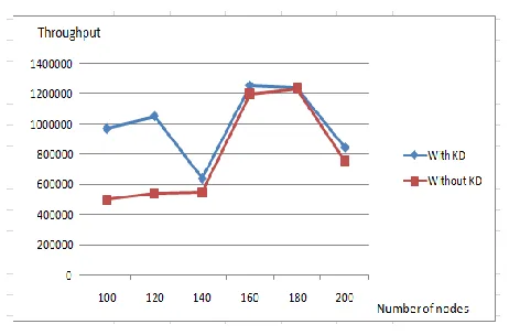 Fig. 6.  Number of nodes vs Throughput 