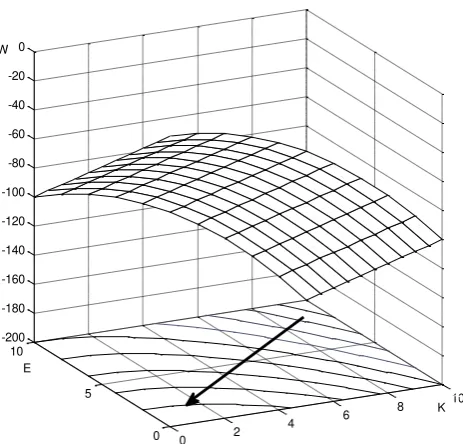 Figure 4  The simulation of economic energy efficiency function 