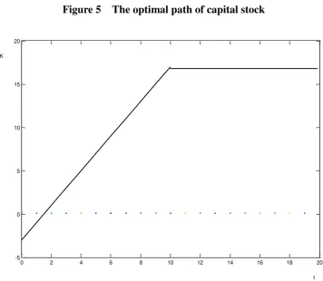 Figure 5  The optimal path of capital stock 