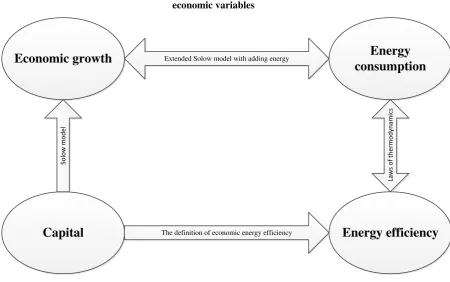 Figure 1  The mechanism and linkage between energy efficiency and other 