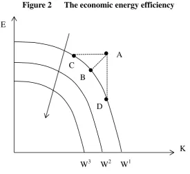 Figure 2   The economic energy efficiency 