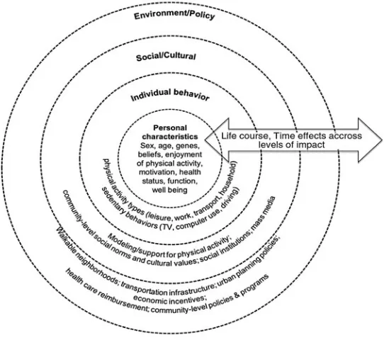 Fig. 1. A social ecological framework for population physical activityPromotion. 
