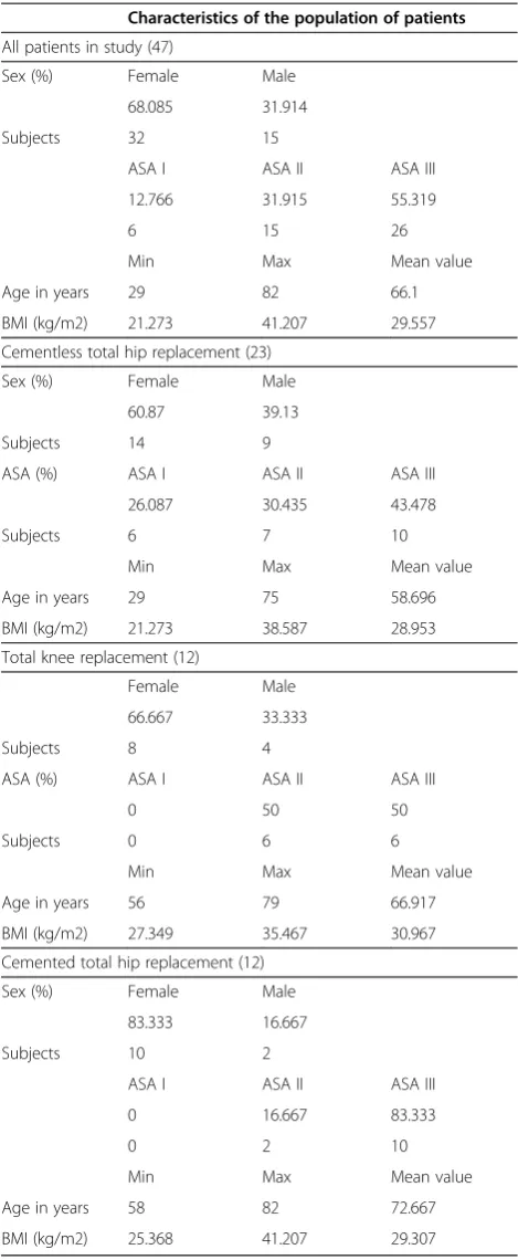 Table 1 Characteristics of the population of patients interms of gender, age and including factors BMI andinternational ASA scale