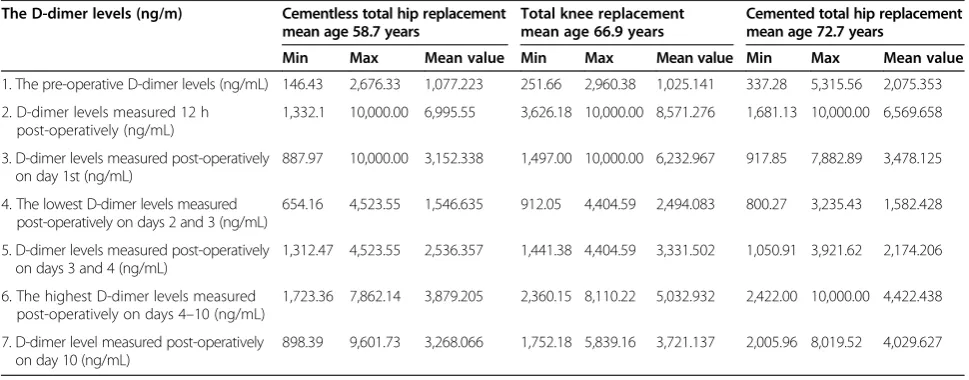 Table 2 Growth differentiation of D-dimer levels in each group of patients