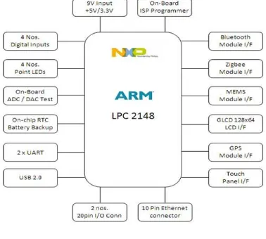 Figure – 2: ARM Overview [LPC2148] 