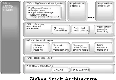 Figure 4 – Zigbee Architecture  