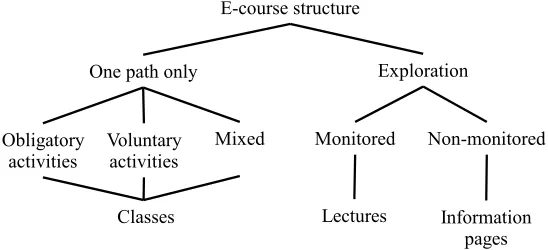 Fig. 13.1. Main types of e-courses