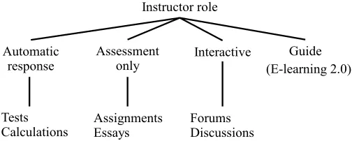 Fig. 13.2. Role of instructor and example types of activities