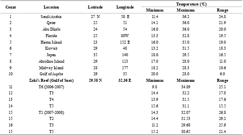 Table 6.  Observed annualminimum, maximum, and temperature ranges for high latitude coral reef sites and Zaki’s reef study site
