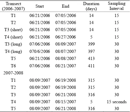 Table 1. Temperature sensors deployment dates at Zaki’s reef. deployed after the two weeks testing period